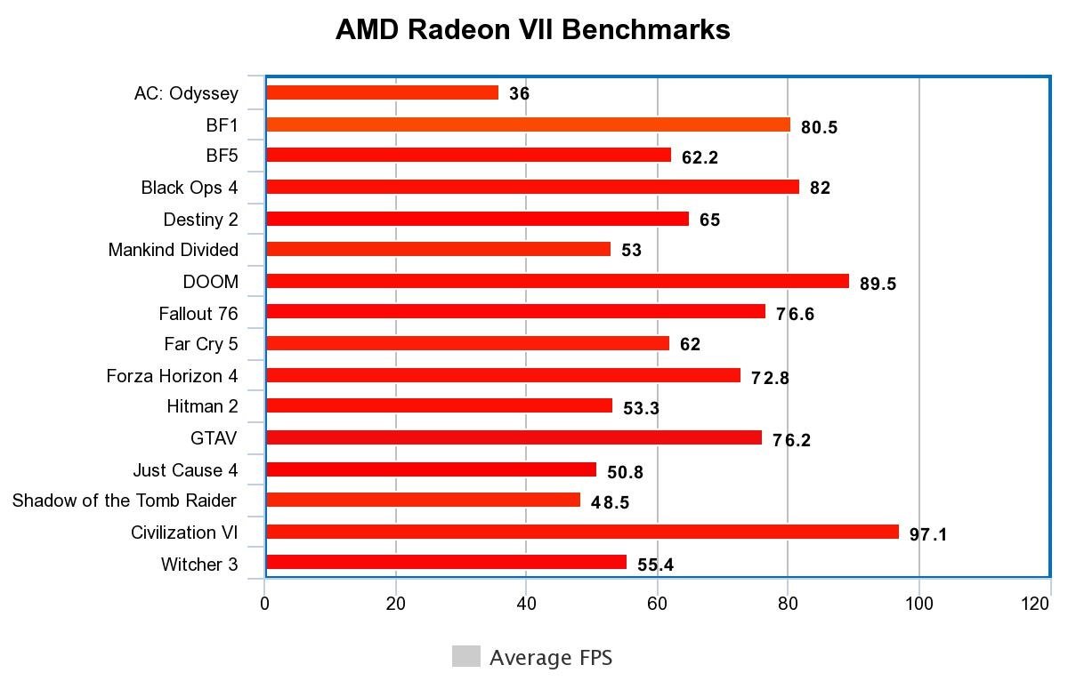 AMD Radeon VII Benchmarks