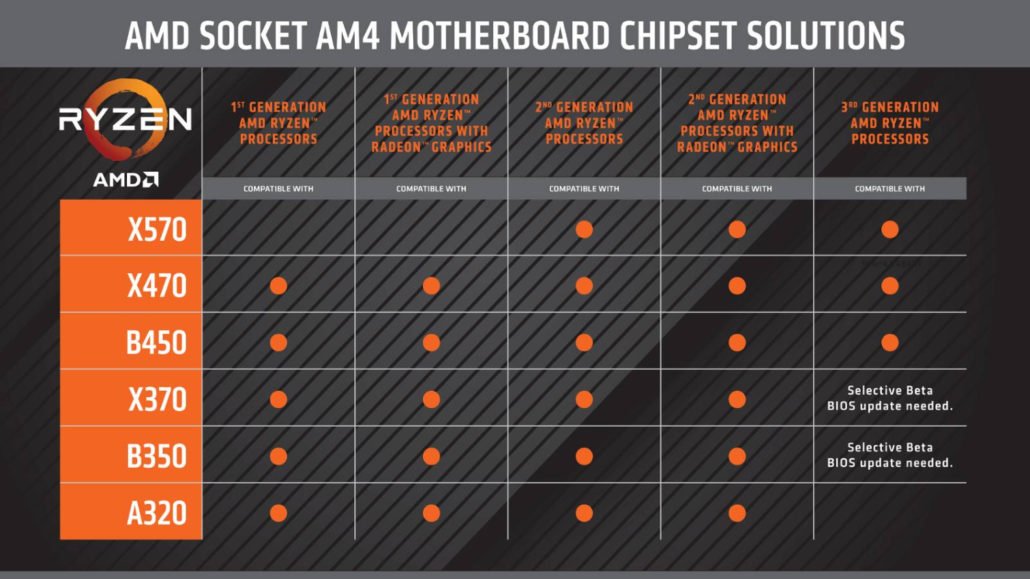 AMD X570 Motherboards