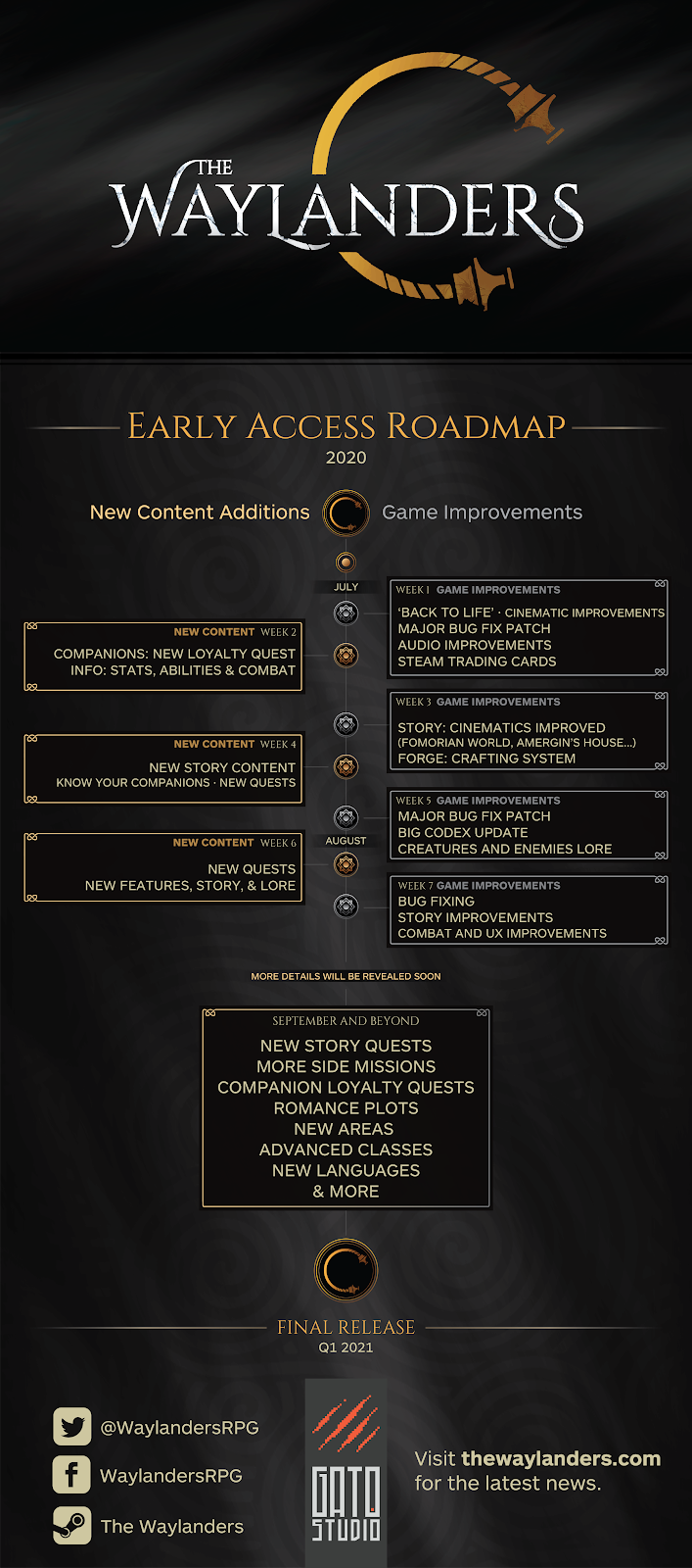 The Waylanders Roadmap