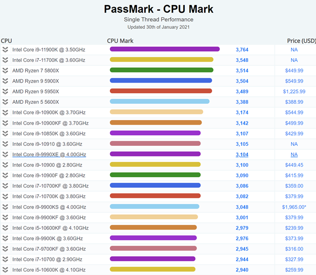Intel i9-11900K Passmark